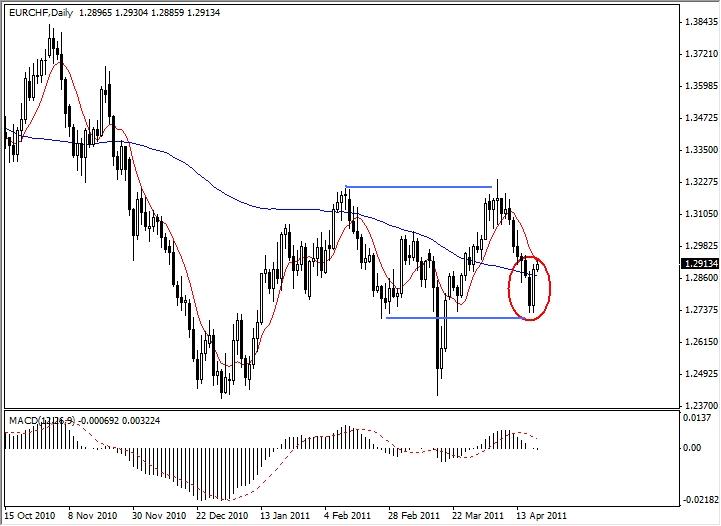 EUR-CHF Analysis, April 20, 2011